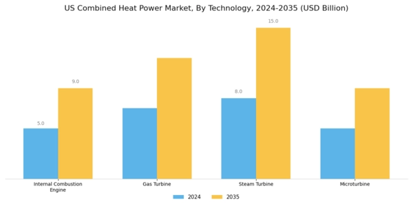 US Combined Heat Power Market Segment Image 1