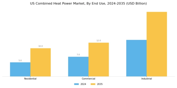 US Combined Heat Power Market Segment Image 2