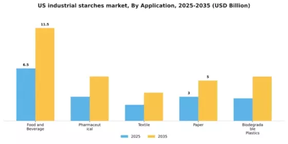 US Industrial Starches Market Segment Image 0