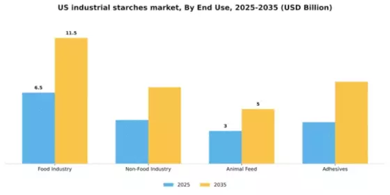 US Industrial Starches Market Segment Image 1