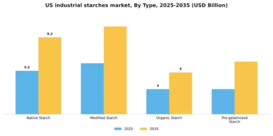 US Industrial Starches Market Segment Image 3