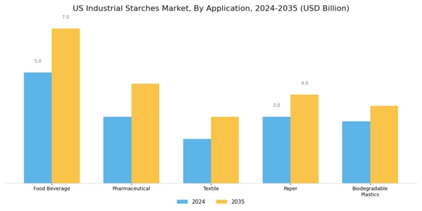 US Industrial Starches Market Segment Image 0