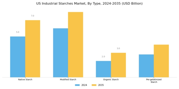 US Industrial Starches Market Segment Image 2