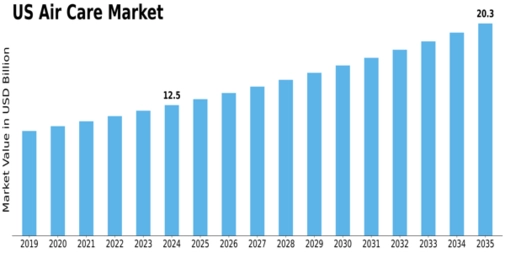 US Air Care Market Size
