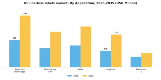 US Linerless Labels Market Segment Image 0