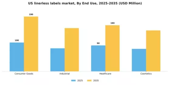US Linerless Labels Market Segment Image 1
