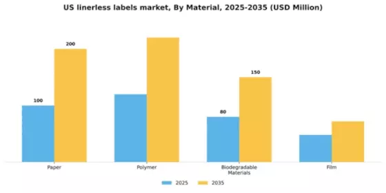US Linerless Labels Market Segment Image 2