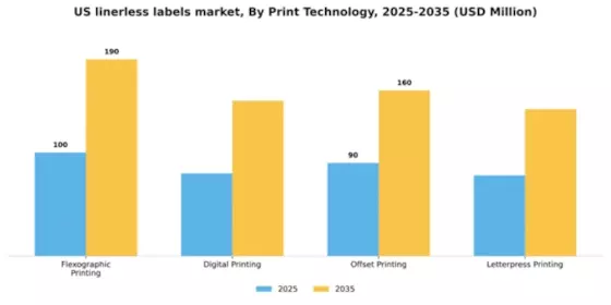 US Linerless Labels Market Segment Image 3