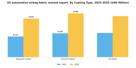 US Automotive Airbag Fabric Market Segment Image 1