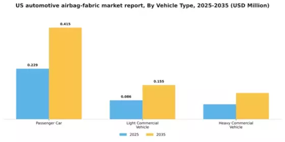 US Automotive Airbag Fabric Market Segment Image 2