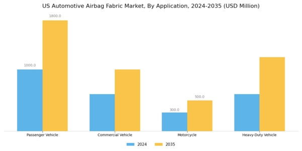 US Automotive Airbag Fabric Market Segment Image 0