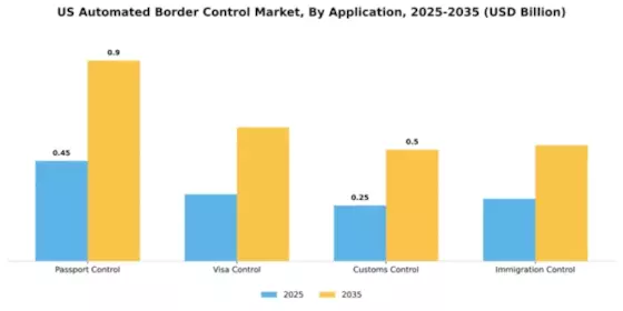 US Automated Border Control Market Segment Image 0