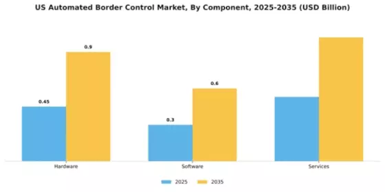 US Automated Border Control Market Segment Image 1