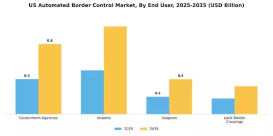 US Automated Border Control Market Segment Image 2