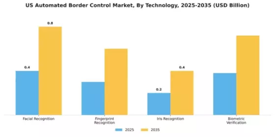 US Automated Border Control Market Segment Image 4