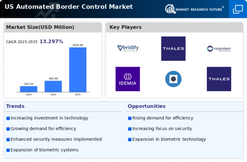 US Automated Border Control Market Infographic