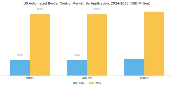 US Automated Border Control Market Segment Image 2