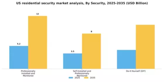US Residential Security Market Segment Image 0