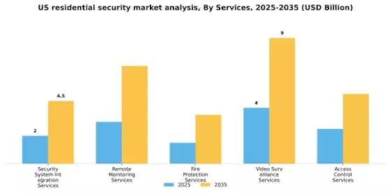 US Residential Security Market Segment Image 1