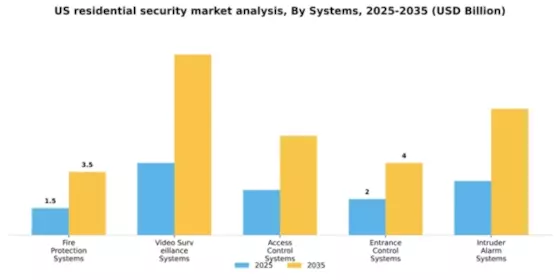 US Residential Security Market Segment Image 2