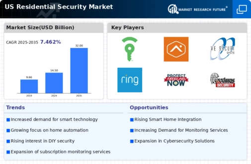 US Residential Security Market Infographic