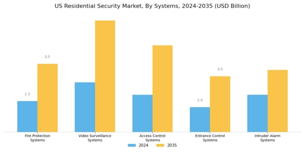 US Residential Security Market Segment Image 0