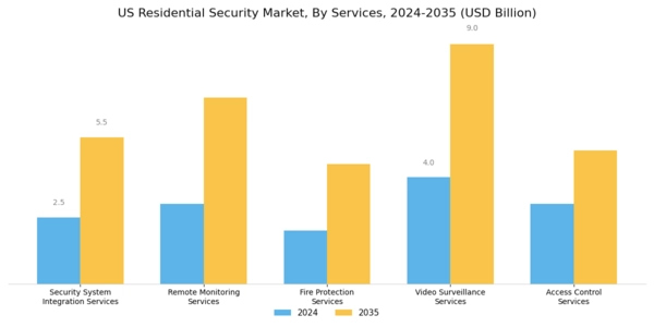 US Residential Security Market Segment Image 1