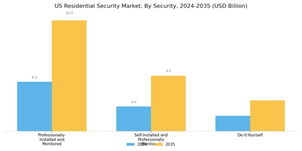 US Residential Security Market Segment Image 2