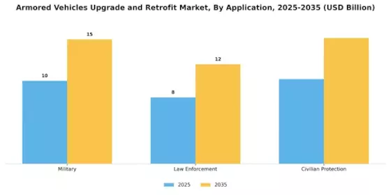 Armored Vehicles Upgrade Retrofit Market Segment Image 0