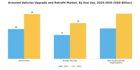 Armored Vehicles Upgrade Retrofit Market Segment Image 1