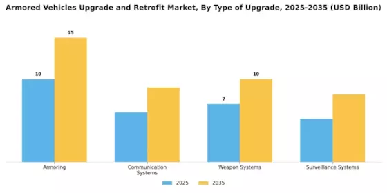 Armored Vehicles Upgrade Retrofit Market Segment Image 2