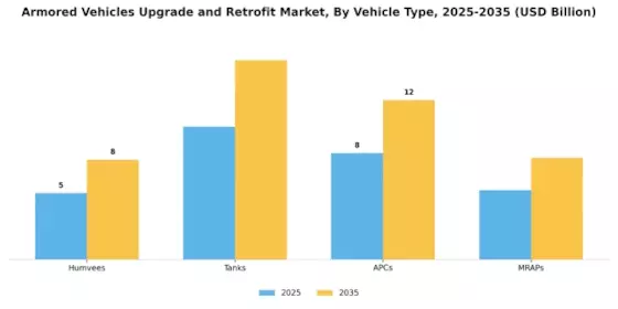 Armored Vehicles Upgrade Retrofit Market Segment Image 3