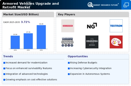 Armored Vehicles Upgrade Retrofit Market Infographic