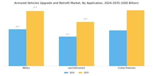 Armored Vehicles Upgrade Retrofit Market Segment Image 0