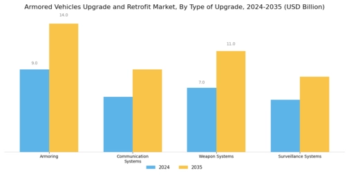 Armored Vehicles Upgrade Retrofit Market Segment Image 1
