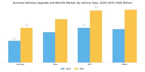 Armored Vehicles Upgrade Retrofit Market Segment Image 2
