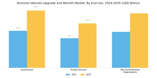 Armored Vehicles Upgrade Retrofit Market Segment Image 3