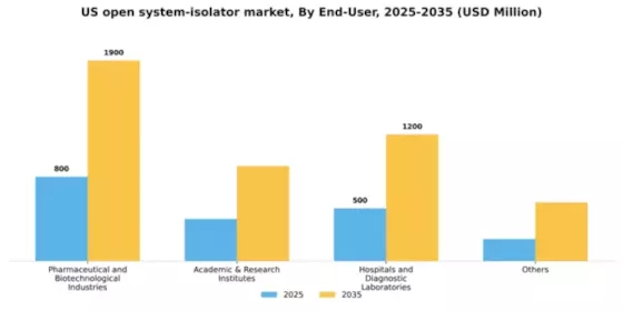 US Open System Isolator Market Segment Image 1