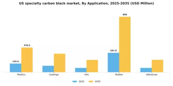 US Specialty Carbon Black Market Segment Image 0