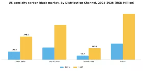 US Specialty Carbon Black Market Segment Image 1