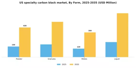 US Specialty Carbon Black Market Segment Image 3