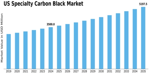 US Specialty Carbon Black Market Size