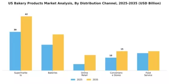 US Bakery Products Market Segment Image 0