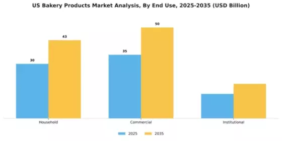 US Bakery Products Market Segment Image 1