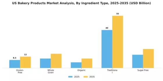 US Bakery Products Market Segment Image 2