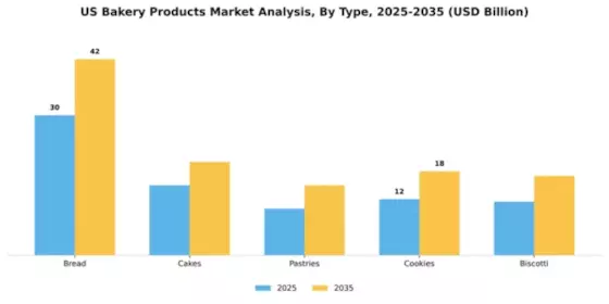 US Bakery Products Market Segment Image 3