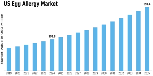 US Egg Allergy Market Size