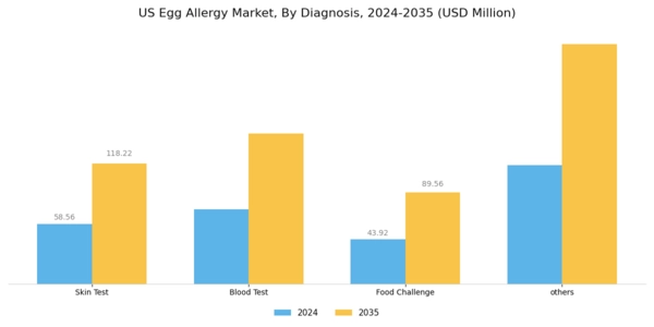 US Egg Allergy Market Segment Image 1