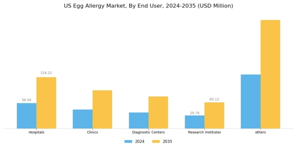 US Egg Allergy Market Segment Image 3