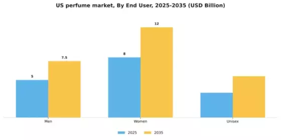 US Perfume Fragrance Market Segment Image 0